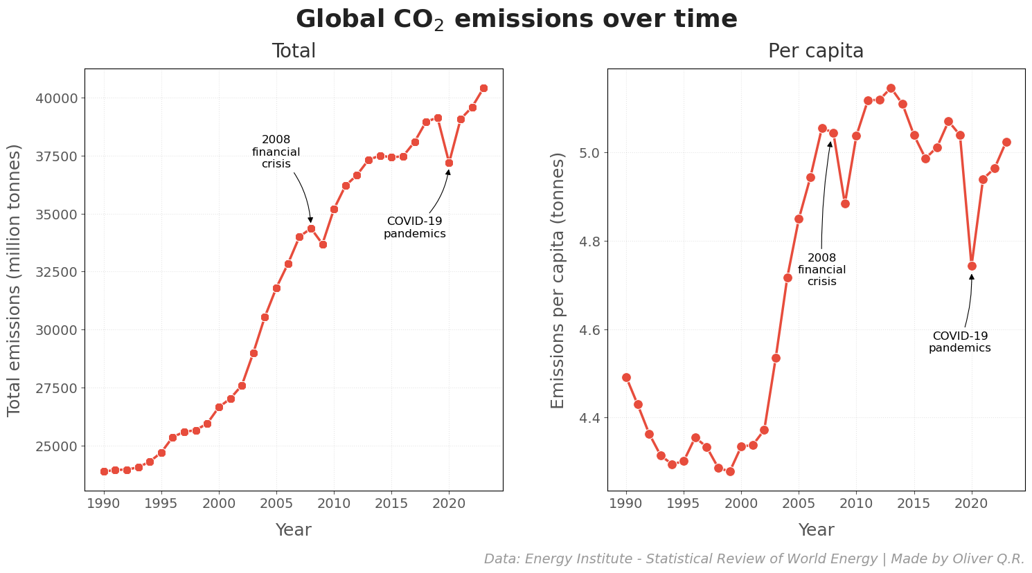 Global CO2 emissions over time